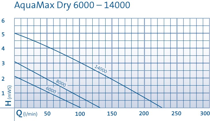 Aquamax Dry 8000