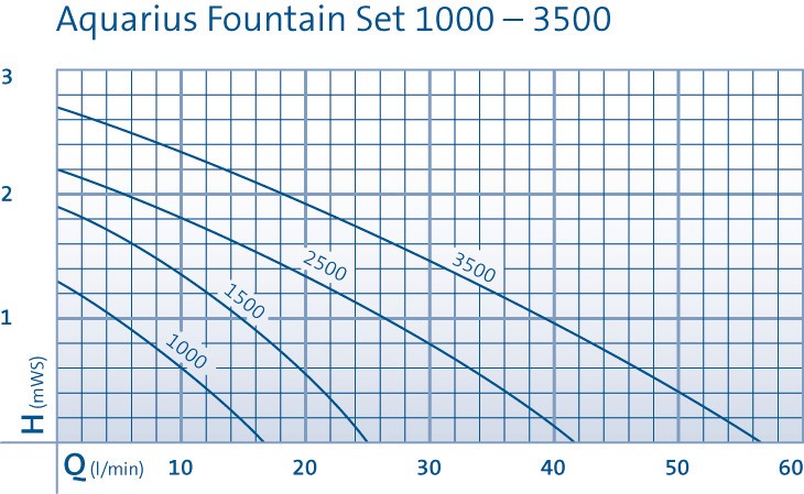 Aquarius Foutain Set Classic 1000 fontän/vattenfallspump