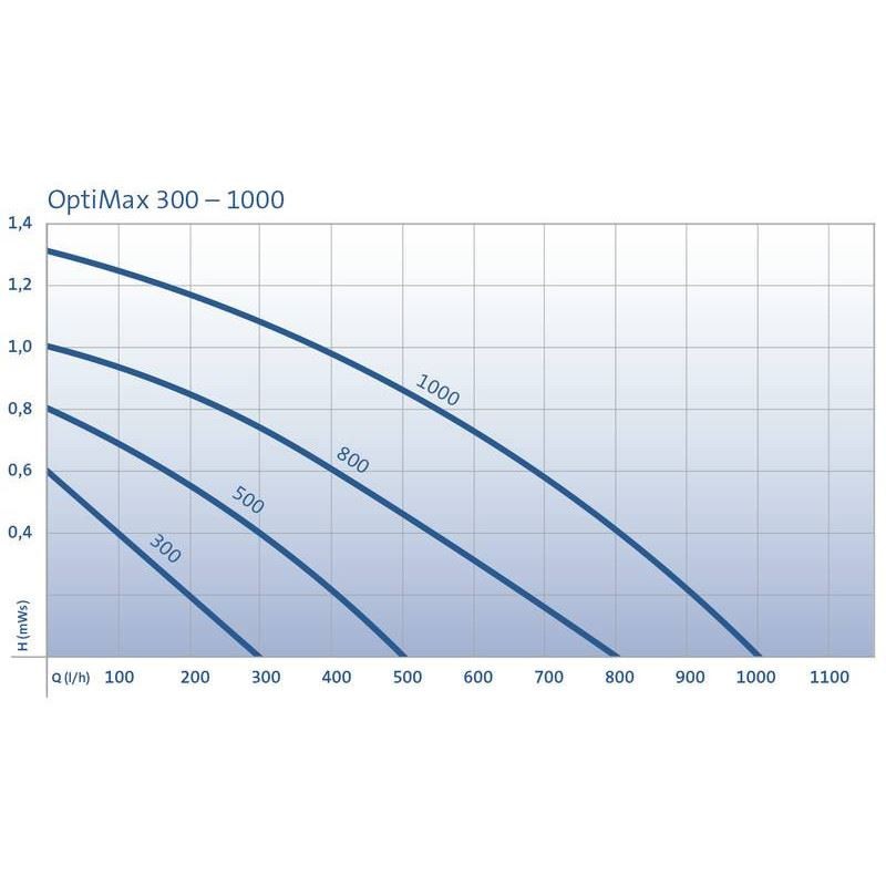 OptiMax 1000
