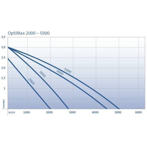 OptiMax 2000