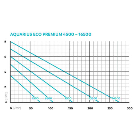 Suihkulähdepumppu Aquarius Eco Premium 13500