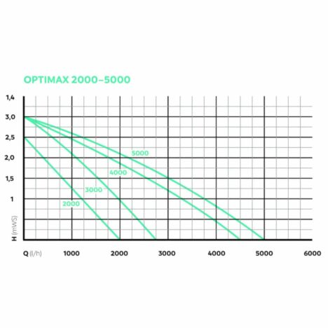 Minipumppu Optimax 3000